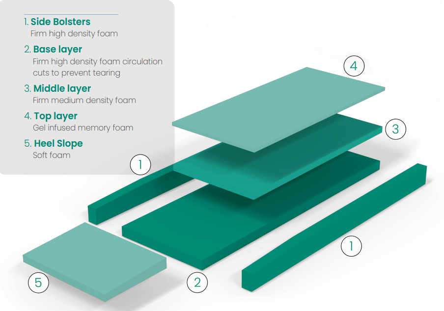 Accora, 600 Pressure Redistribution Mattress, ACC600-0-FM1-100 - Image 2