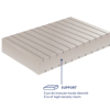 Flexitec, F150SB Pressure Distribution Mattress - Image 3