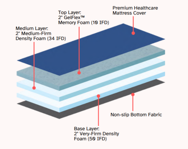 ComfortAid, ProCare Advanced Foam Mattress, 105604 - Image 6