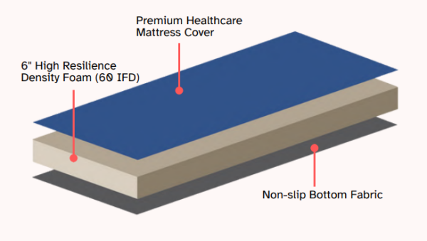 ComfortAid, ProCare BariCare Foam Mattress, 105606 - Image 8