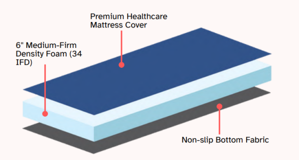 ComfortAid, ProCare Essential Foam Mattress, 105602 - Image 4