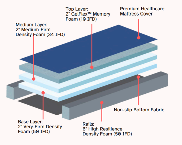ComfortAid, ProCare Ultra Foam Mattress, 105605 - Image 6
